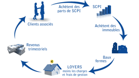 Investir dans l’immobilier avec la SCPI