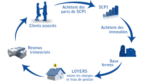 Investir dans l’immobilier avec la SCPI